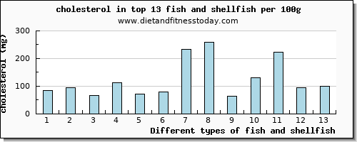 fish and shellfish cholesterol per 100g